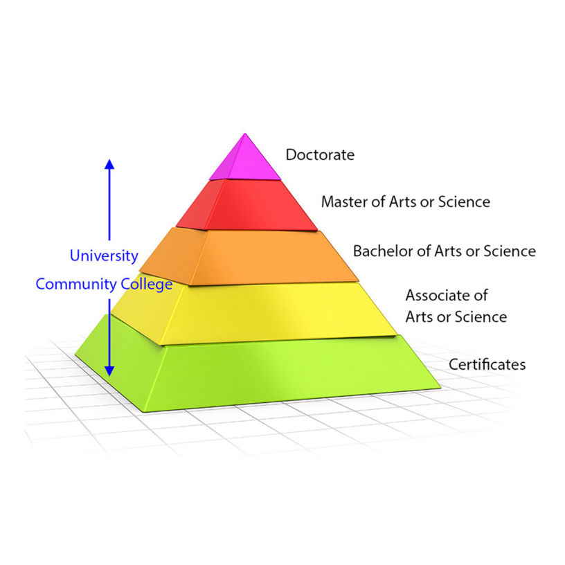 Education hierarchy shown as three dimensional pyramid.