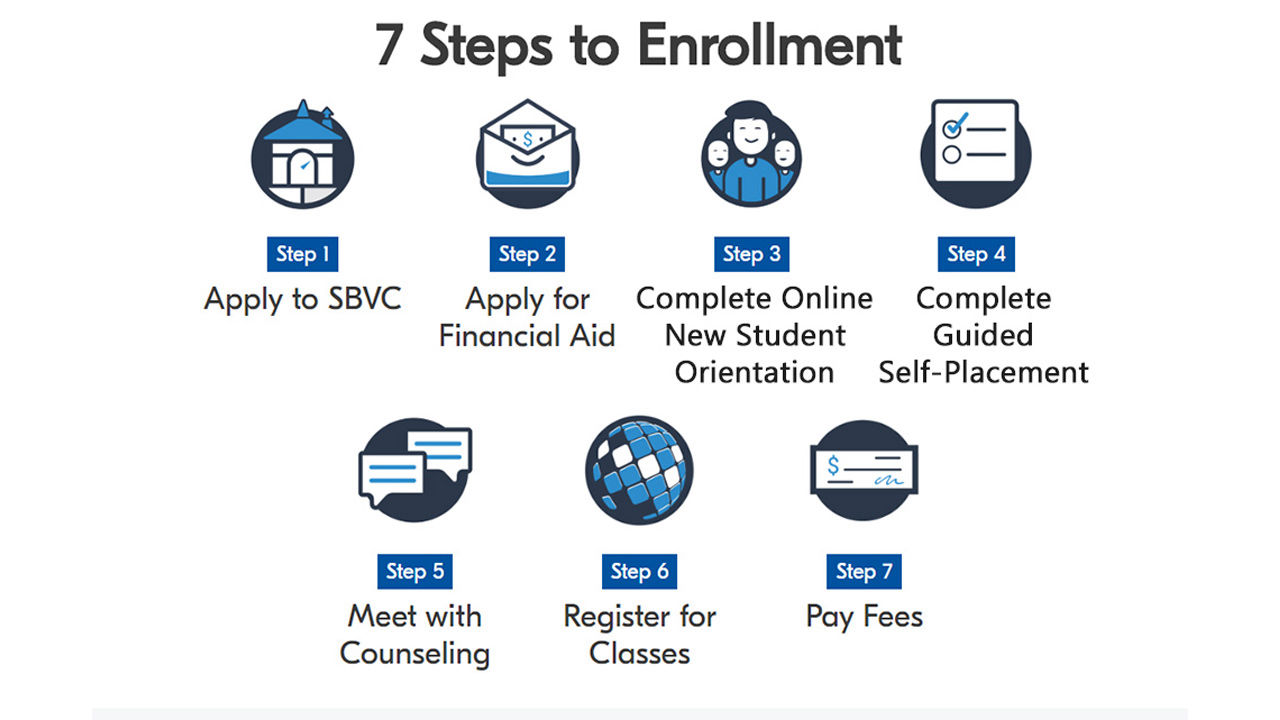 Stylized image depicting the seven steps to college enrollment.